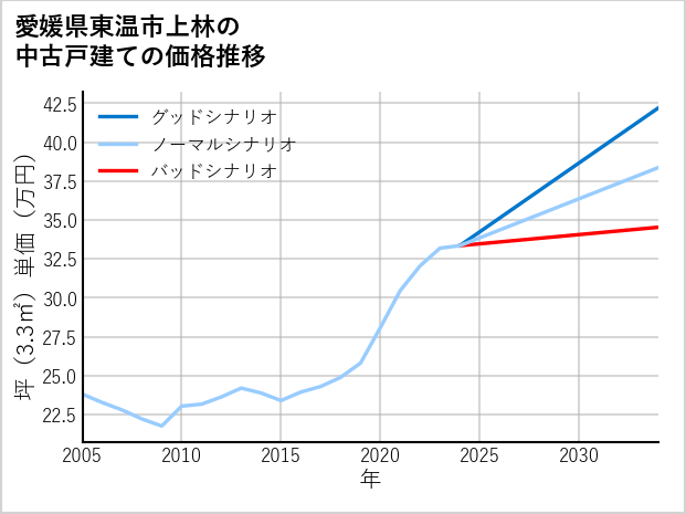 愛媛県東温市上林の中古戸建て価格推移