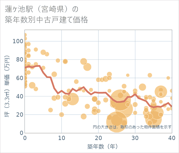 蓮ケ池駅(宮崎県)の築年数別の中古戸建て坪単価