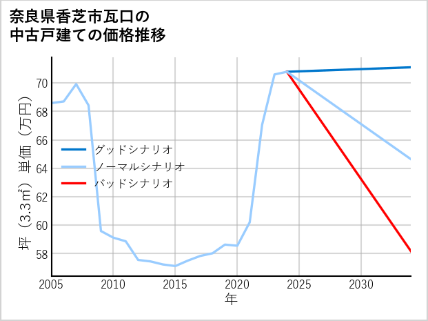 奈良県香芝市瓦口の中古戸建て価格推移