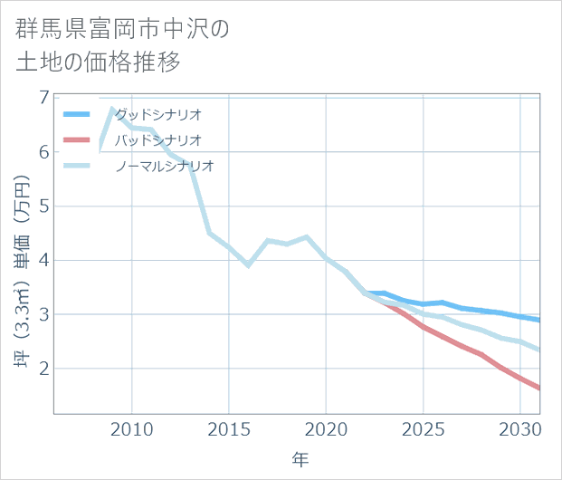 群馬県富岡市中沢の土地価格推移