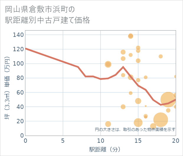 岡山県倉敷市浜町の徒歩距離別の中古戸建て坪単価
