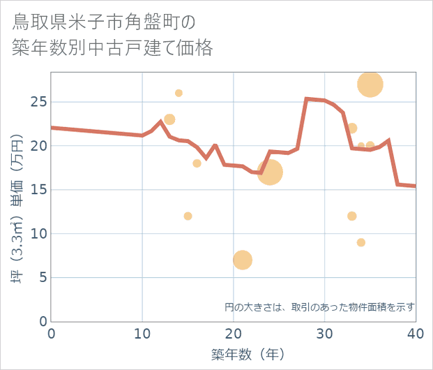 鳥取県米子市角盤町の築年数別の中古戸建て坪単価