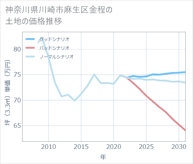 神奈川県川崎市麻生区金程の土地価格推移