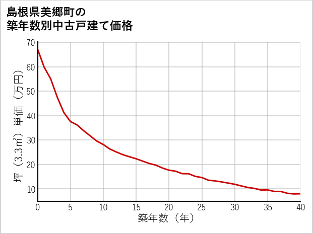 島根県美郷町の築年数別の中古戸建て坪単価