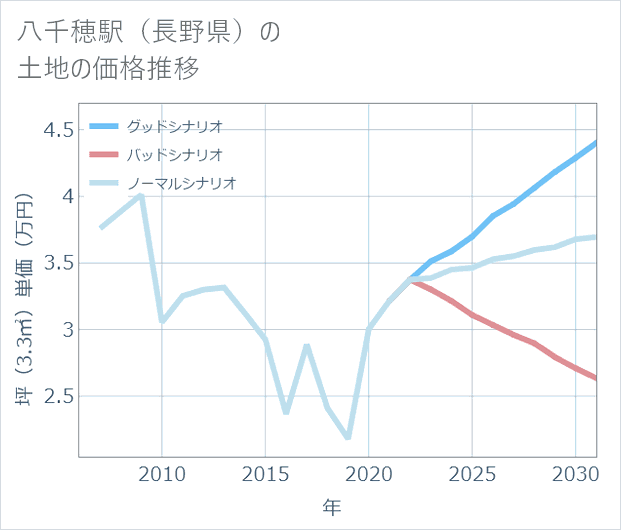 八千穂駅(長野県)の土地価格推移