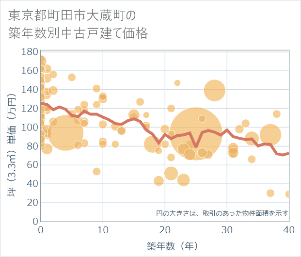 東京都町田市大蔵町の築年数別の中古戸建て坪単価