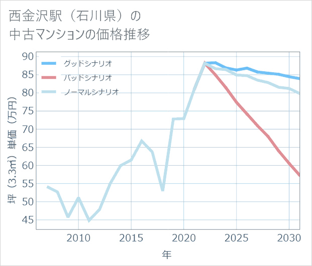 西金沢駅(石川県)の中古マンション価格推移
