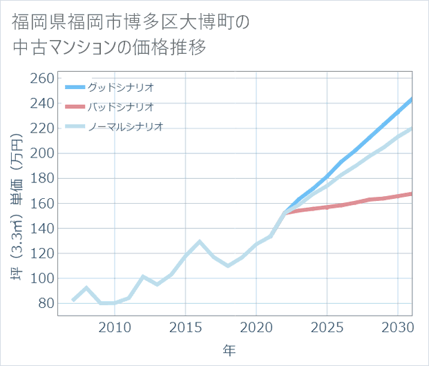 福岡県福岡市博多区大博町の中古マンション価格推移