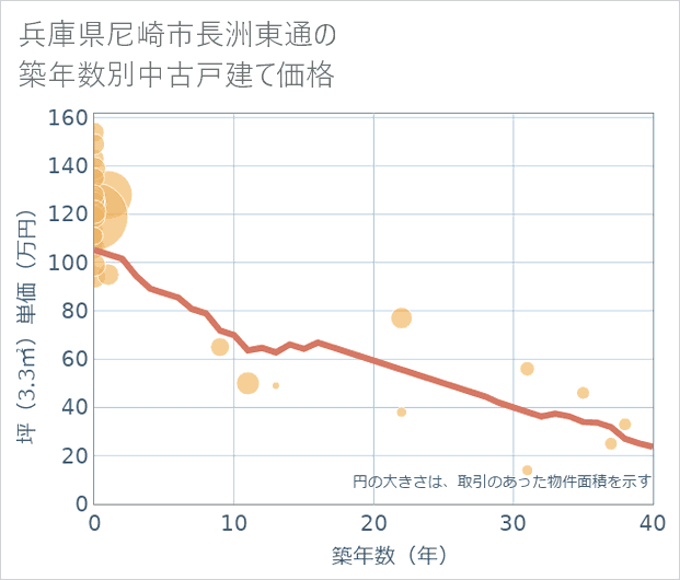 兵庫県尼崎市長洲東通の築年数別の中古戸建て坪単価