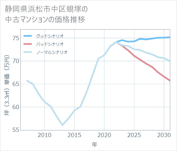 静岡県浜松市中区蜆塚の中古マンション価格推移