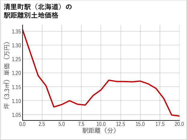 清里町駅（北海道）の徒歩距離別の土地坪単価