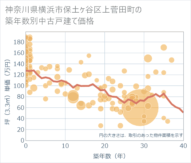 神奈川県横浜市保土ケ谷区上菅田町の築年数別の中古戸建て坪単価