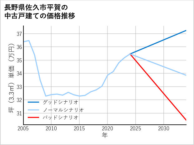 長野県佐久市平賀の中古戸建て価格推移