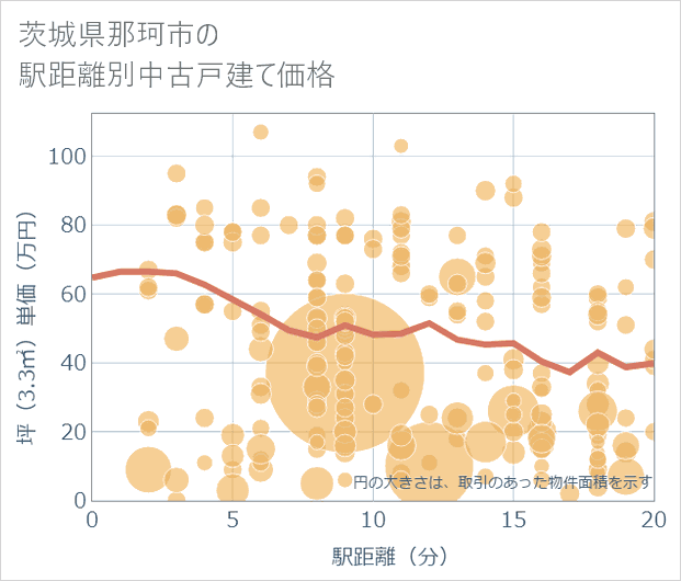 茨城県那珂市の徒歩距離別の中古戸建て坪単価