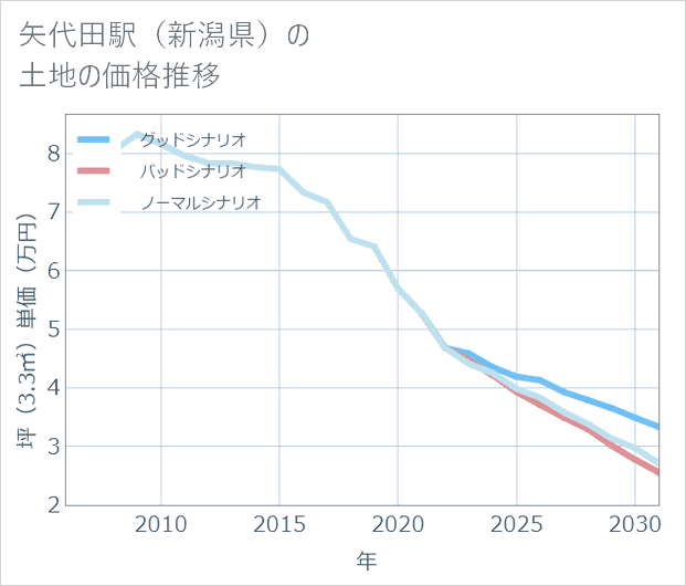 矢代田駅(新潟県)の土地価格推移