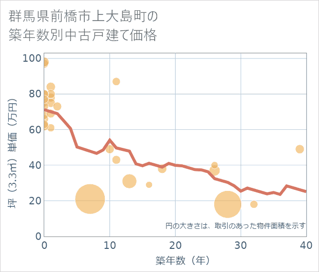 群馬県前橋市上大島町の築年数別の中古戸建て坪単価