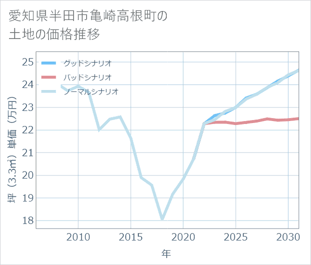 愛知県半田市亀崎高根町の土地価格推移