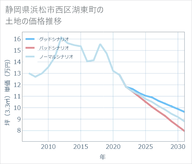 静岡県浜松市西区湖東町の土地価格推移