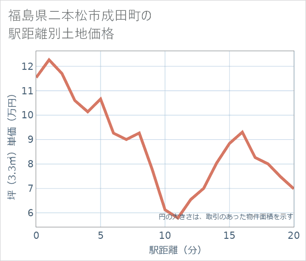 福島県二本松市成田町の徒歩距離別の土地坪単価