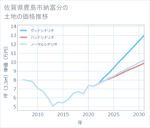 佐賀県鹿島市納富分の土地価格推移