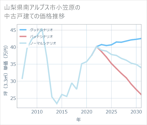 山梨県南アルプス市小笠原の中古戸建て価格推移
