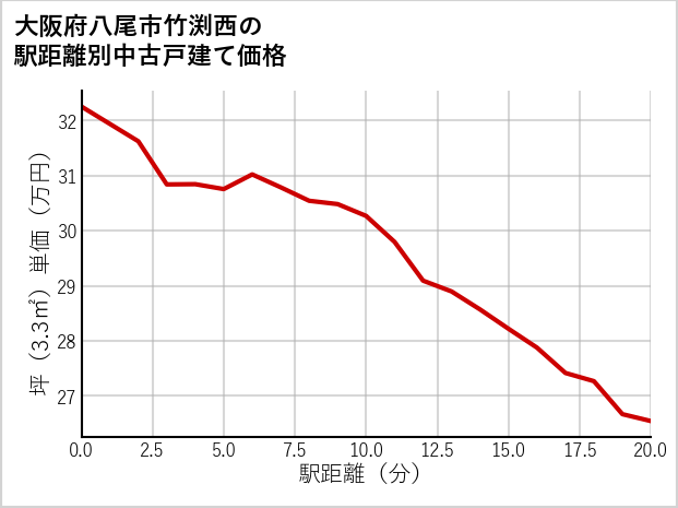 大阪府八尾市竹渕西の徒歩距離別の中古戸建て坪単価