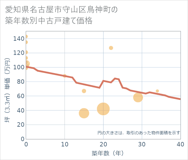 愛知県名古屋市守山区鳥神町の築年数別の中古戸建て坪単価