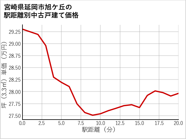 宮崎県延岡市旭ケ丘の徒歩距離別の中古戸建て坪単価