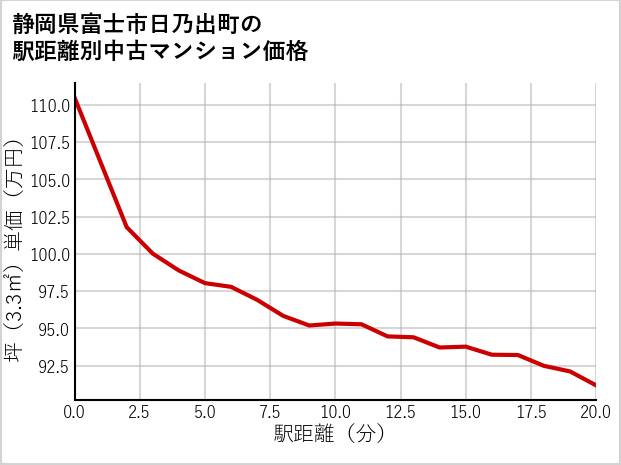 静岡県富士市日乃出町の徒歩距離別の中古マンション坪単価