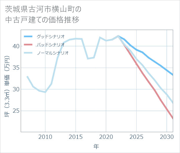 茨城県古河市横山町の中古戸建て価格推移