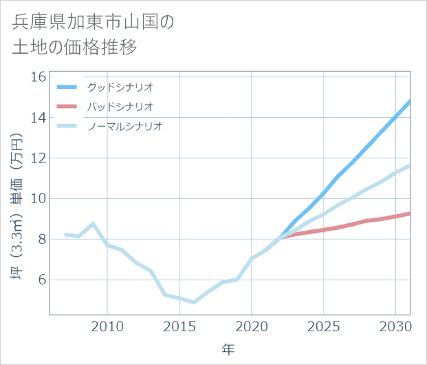 兵庫県加東市山国の土地価格推移