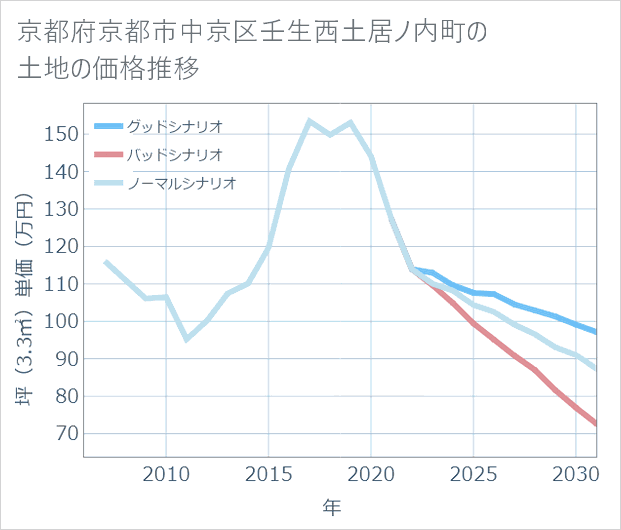 京都府京都市中京区壬生西土居ノ内町の土地価格推移