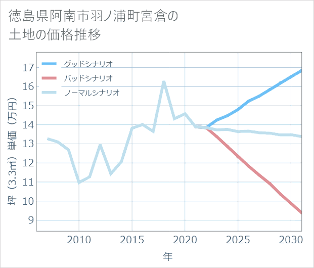 徳島県阿南市羽ノ浦町宮倉の土地価格推移