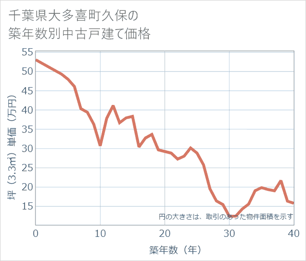 千葉県大多喜町久保の築年数別の中古戸建て坪単価