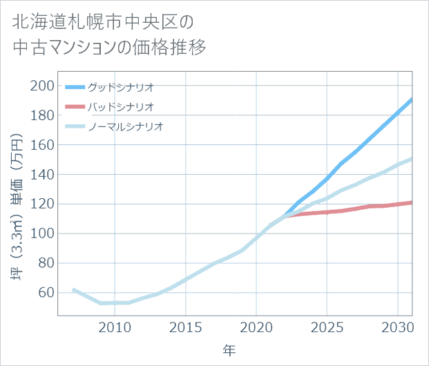 北海道札幌市中央区の中古マンション価格推移