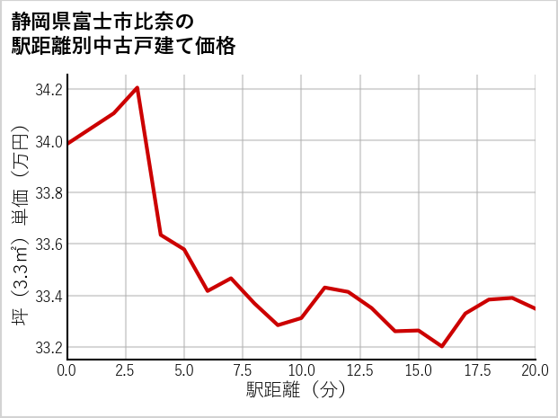 静岡県富士市比奈の徒歩距離別の中古戸建て坪単価