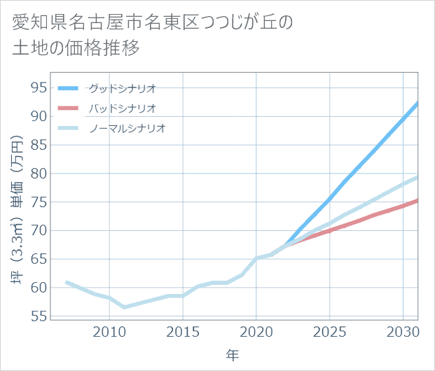 愛知県名古屋市名東区つつじが丘の土地価格推移