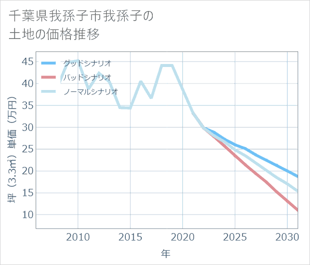 千葉県我孫子市我孫子の土地価格推移