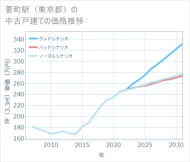 要町駅(東京都)の中古戸建て価格推移