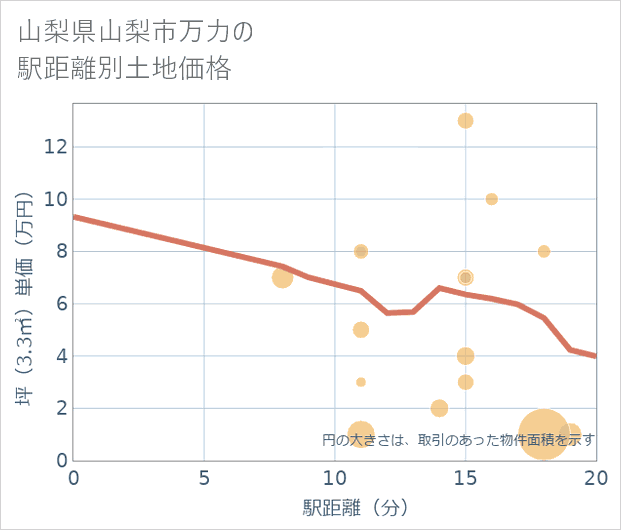 山梨県山梨市万力の徒歩距離別の土地坪単価
