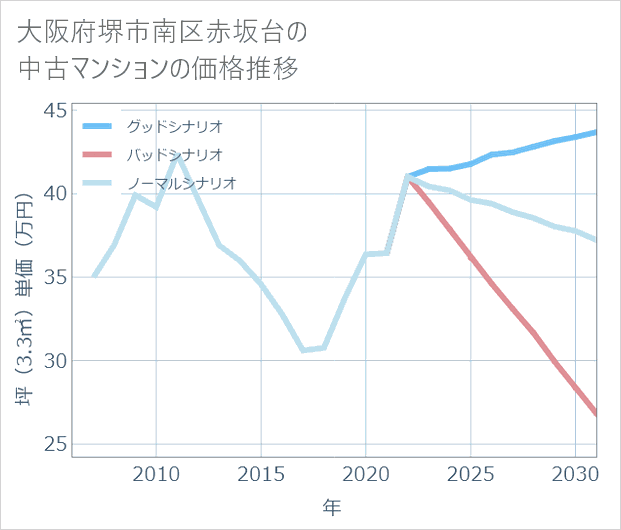 大阪府堺市南区赤坂台の中古マンション価格推移