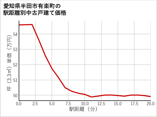 愛知県半田市有楽町の徒歩距離別の中古戸建て坪単価