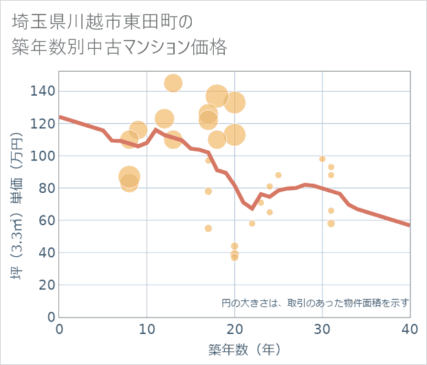 埼玉県川越市東田町の築年数別の中古マンション坪単価