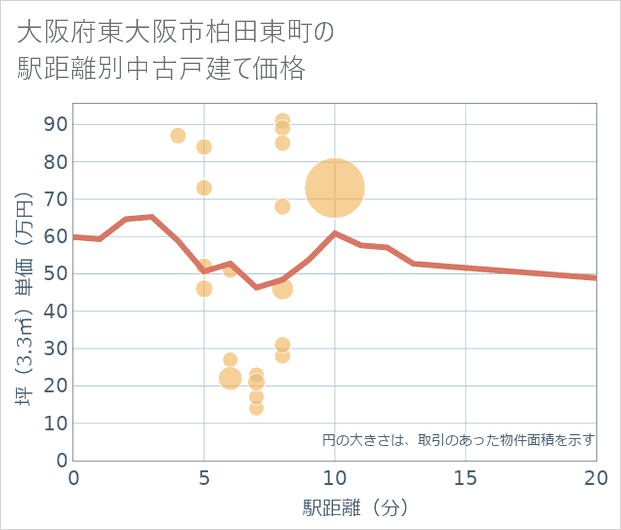大阪府東大阪市柏田東町の徒歩距離別の中古戸建て坪単価