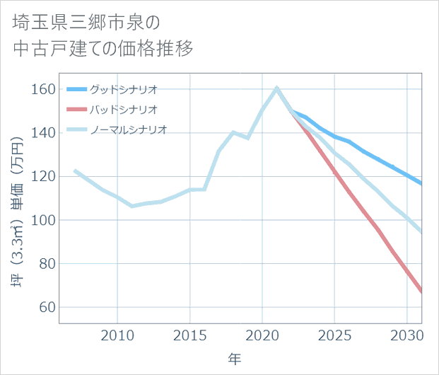 埼玉県三郷市泉の中古戸建て価格推移
