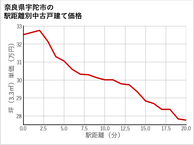 奈良県宇陀市の徒歩距離別の中古戸建て坪単価