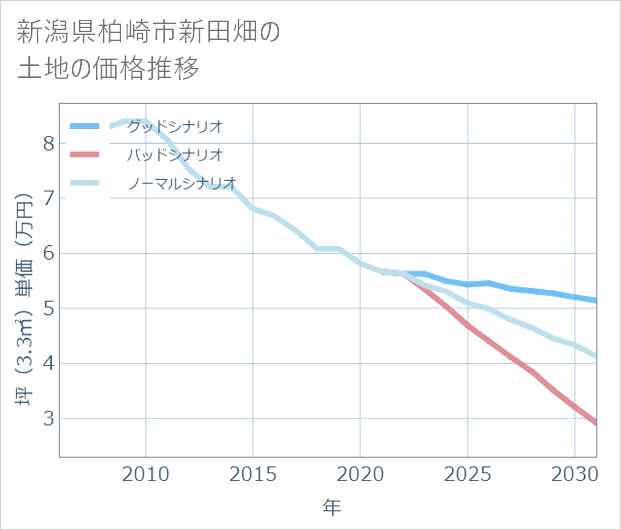 新潟県柏崎市新田畑の土地価格推移