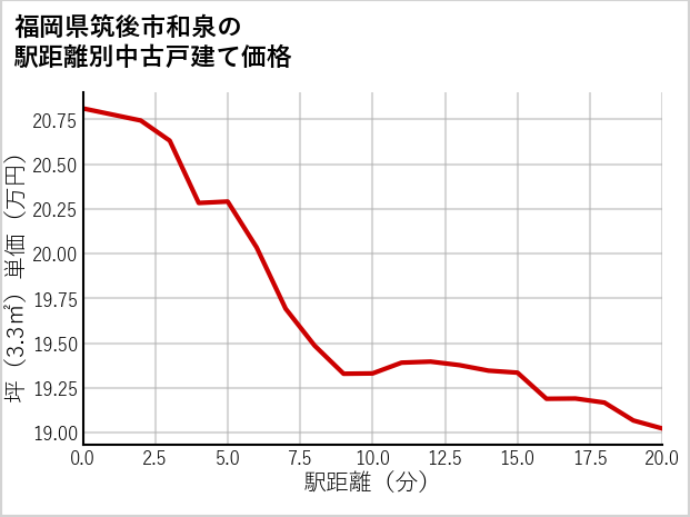 福岡県筑後市和泉の徒歩距離別の中古戸建て坪単価