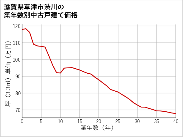 滋賀県草津市渋川の築年数別の中古戸建て坪単価