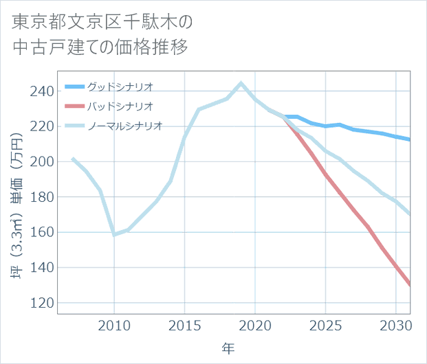 東京都文京区千駄木の中古戸建て価格推移